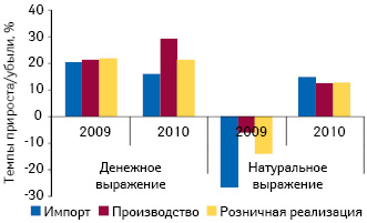  Темпы прироста/убыли импорта, производства и розничной реализации лекарственных средств в денежном и натуральном выражении по итогам января–сентября 2009–2010 гг. по сравнению с аналогичным периодом предыдущего года