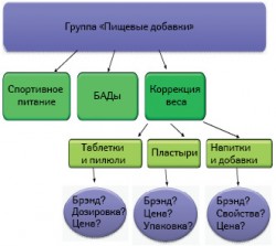 Структура категории