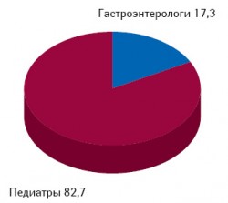 Структура воспоминаний врачей о промоциях брэнда ИБЕРОГАСТ в разрезе различных специальностей по итогам января–августа 2008–2010 гг.