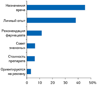  Чем руководствуются потребители при покупке лекарственных препаратов (учитывались не более 3 варианто­в ответа)