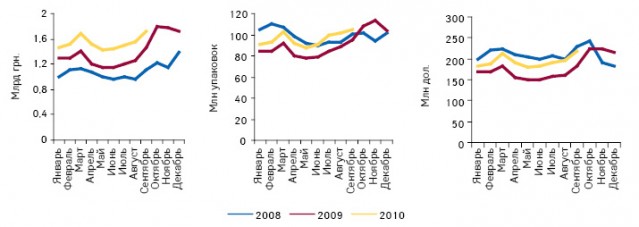  Динамика объема аптечных продаж лекарственных средств в денежном и натуральном выражении, а также долларовом эквиваленте в январе 2008 — сентябре 2010 г.