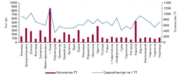 Количество аптечных учреждений (аптеки, аптечные пункты и аптечные киоски) в крупнейших городах Украины, а также средний выторг на 1 торговую точку в этих городах