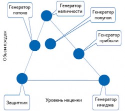  Ролевой анализ ассортимента