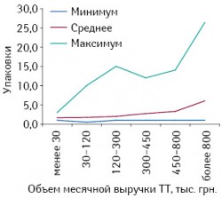 Минимальное, среднее и максимальное количество проданных упаковок брэнда ИБЕРОГАСТ в различных ТТ, сгруппированных по их финансовым характеристикам в августе 2010 г.