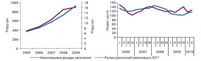  Динамика номинальных доходов населения Украины и розничной реализации лекарственных средств в 2005–2009 гг., а также индекс роста номинальных доходов населения и розничной реализации лекарственных средств в I кв. 2006 — II кв. 2010 г. по сравнению с аналогичным периодом предыдущего года Источник: Госкомстат Украины