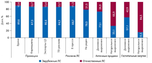  Долевое распределение воспоминаний специалистов здравоохранения о визитах МП с промоцией зарубежных и отечественных лекарственных средств, их рекламы в различных медиа, а также на рынке аптечных продаж по итогам 8 мес 2010 г. и госпитальных закупках* (*использованы данные за 1 полугодие 2010 г.)
