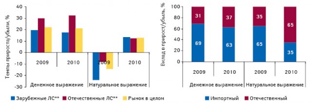  Темпы прироста объема аптечных продаж лекарственных средств в разрезе отечественного и зарубежного производства, а также их вклад в итоговый прирост рынка по итогам января–сентября 2010 г. по сравнению с аналогичным периодом предыдущего года