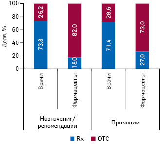  Долевое распределение количества воспоминаний врачей и фармацевтом о назначениях и рекомендациях, а также о промоциях МП в разрезе Rx и OTC препаратов по итогам 8 мес 2010 г.