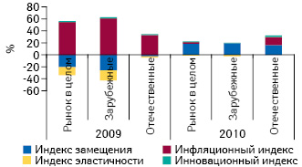  Индикаторы прироста/убыли аптечных продаж лекарственных средств в разрезе отечественного и зарубежного производства, а также в целом по рынку в денежном выражении по итогам января–сентября 2010 г. по сравнению с аналогичным периодом предыдущего года