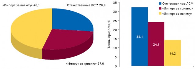  Долевое соотношение сегментов рынка аптечных продаж в денежном выражении, а также темпы их прироста по итогам января–сентября 2010 г. по сравнению с аналогичным периодом предыдущего года