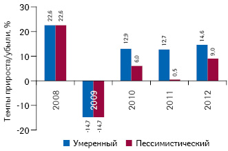  Темпы прироста/убыли розничного рынка лекарственных средств в долларовом эквиваленте в 2008–2009 гг. по сравнению с предыдущим годом с указанием прогноза на 2010–2012 гг.