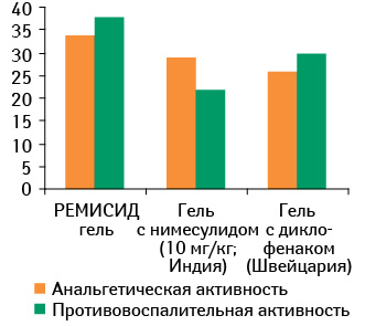 Сравнение анальгетической и противовоспалительной активности препарата РЕМИСИД гель с некоторыми аналогами (Чайка Л.А. и соавт., 2002)
