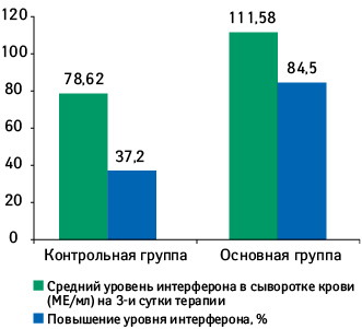  Динамика повышения уровня интерферона в сыворотке крови в основной и контрольной группах (Абатуров А.Е., 2010)