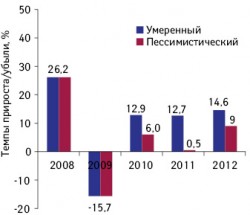 Темпы прироста/убыли объема фармрынка Украины в долларовом выражении в 2008–2012 гг. по сравнению с предыдущим годом. 