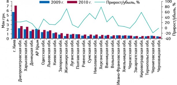 Объем аптечных продаж брэнда СИНУПРЕТ® в разрезе регионов Украины в денежном выражении в январе–октябре 2009–2010 гг. с указанием темпов прироста/убыли по сравнению с аналогичным периодом предыдущего года