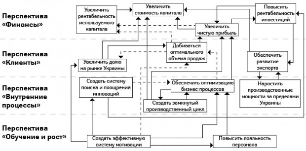  Стратегическая карта организации