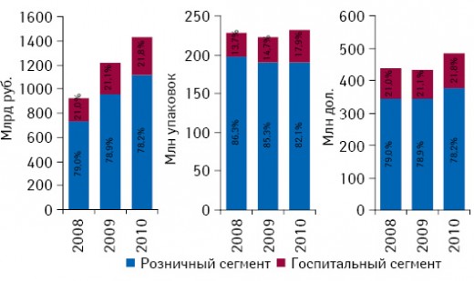 Объем розничных и госпитальных закупок лекарственных средств в денежном и натуральном выражении, а также доларовом эквиваленте по итогам января–августа 2008–2010 гг.