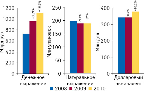 Объем розничных закупок лекарственных средств в денежном и натуральном выражении, а также долларовом эквиваленте по итогам января–августа 2008–2010 гг. с указанием темпов прироста/убыли по сравнению с аналогичным перио­дом предыду­щего года