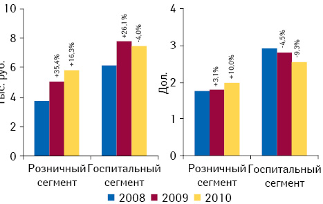 Средневзвешенная стоимость в сегменте розничных и госпитальных закупок лекарственных средств в белорусской валюте и долларовом эквиваленте по итогам января–августа 2008–2010 гг. с указанием темпов прироста/убыли по сравнению с аналогичным периодом предыдущего года