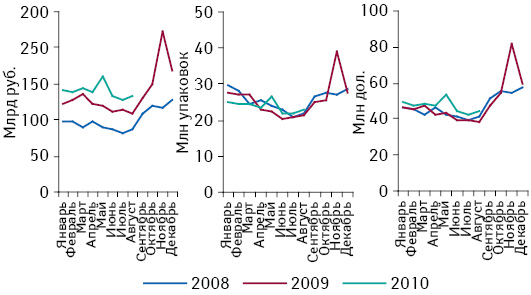 Динамика объема розничных закупок лекарственных средств в денежном и натуральном выражении, а также в долларовом эквиваленте в 2008–2010 гг.
