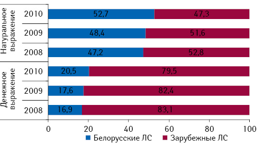 Структура аптечных закупок лекарственных средств в денежном и натуральном выражении в разрезе препаратов белорусского и зарубежного производства по итогам января–августа 2008–2010 гг.