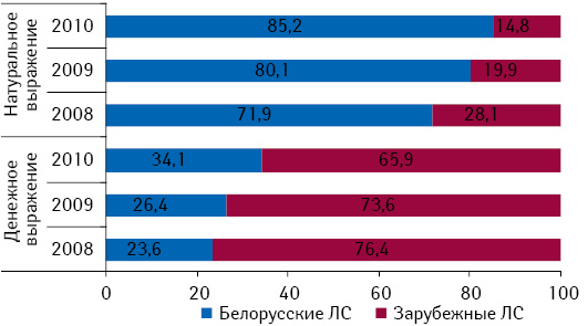 Структура госпитальных закупок лекарственных средств в денежном и натуральном выражении в разрезе препаратов белорусского и зарубежного производства по итогам января–августа 2008–2010 гг.