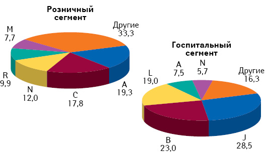 Фармакотерапевтическая структура белорусского рынка лекарственных средств в разрезе розничного и госпитального сегмента по итогам января–августа 2010 г.