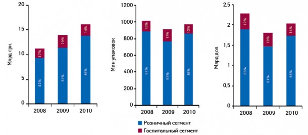  Динамика объема рынка лекарственных средств в разрезе розничного и госпитального сегментов с указанием их долевого участия в национальной валюте, натуральном выражении, а также долларовом экви­валенте по итогам 9 мес 2008–2010 гг.