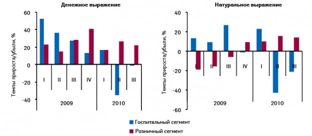  Темпы прироста/ убыли объема розничных продаж и госпитальных закупок лекарственных средств в денежном и натуральном выражении по итогам I кв. 2009 — III кв. 2010 г. по сравнению с аналогичным периодом предыдущего года