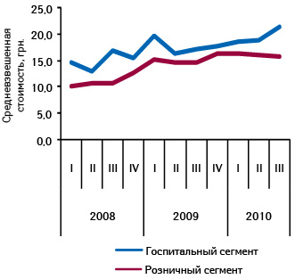  Средневзвешенная стоимость 1 упаковки лекарственных средств в розничном и госпитальном сегменте по итогам I кв. 2008 — III кв. 2010 г.