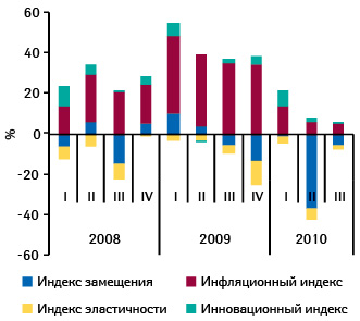  Индикаторы прироста/убыли госпитальных закупок лекарственных средств в денежном выражении по итогам I кв. 2008 — III кв. 2010 г. по сравнению с аналогичным периодом предыдущего года