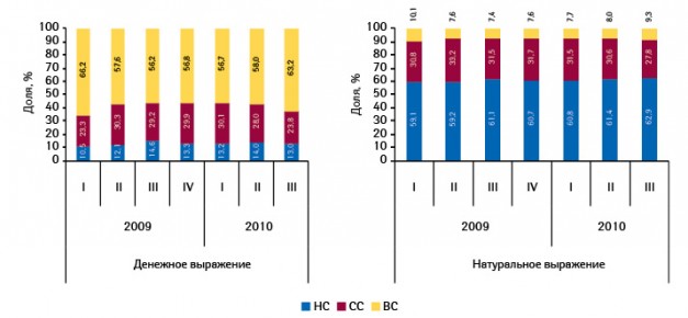  Структура госпитальных закупок лекарственных средств в разрезе ценовых ниш в денежном и натуральном выражении по итогам I кв. 2009 — III кв. 2010 г.