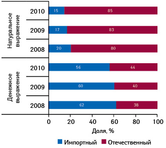  Структура госпитальных закупок лекарственных средств в разрезе зарубежного и отечественного производства в денежном и натуральном выражении по итогам 9 мес 2008–2010 гг.