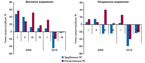  Темпы прироста/убыли объема госпитальных закупок лекарственных средств в разрезе зарубежного и оте­чественного производства в денежном и натуральном выражении по итогам I кв. 2009 — III кв. 2010 г. по сравнению с аналогичным периодом предыдущего года