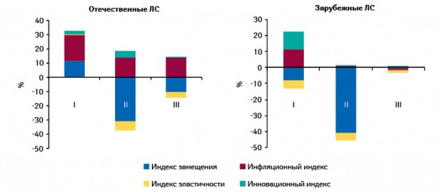  Индикаторы прироста/убыли госпитальных закупок лекарственных средств в разрезе отечественного и зарубежного производства в денежном выражении по итогам I–III кв. 2010 г. по сравнению с аналогичным периодом предыдущего года