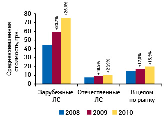  Средневзвешенная стоимость 1 упаковки лекарственных средств в разрезе отечественного и зарубежного производства, а также по рынку в целом в госпитальном сегменте по итогам 9 мес 2008–2010 гг. с указанием темпов прироста по сравнению с аналогичным периодом преды­дущего года