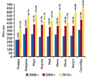  Динамика объема отечественного производства готовых лекарственных средств в денежном выражении в январе–сентябре 2008–2010 гг. с указанием темпов прироста по сравнению с аналогичным периодом предыдущего года