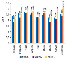  Динамика объема отечественного производства готовых лекарственных средств в натуральном выражении в январе–сентябре 2008–2010 гг. с указанием темпов прироста/убыли по сравнению с аналогичным периодом предыдущего года