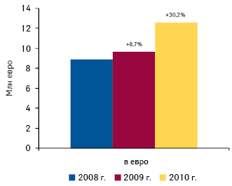  Объем аптечных продаж компании «Софарма» в евро за 9 мес 2008–2010 гг. с указанием прироста/убыли (%) относительно аналогичного периода предыдущих лет