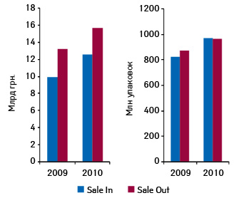  Объем поставок дистрибьюторами в аптечные учреждения (Sale In) и розничной реализации (Sale Out) лекарственных средств в денежном и натуральном выражении по итогам января–октября 2009–2010 гг.