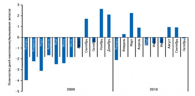  Изменение аптечных товарных запасов лекарственных средств в январе 2009 — октябре 2010 г.