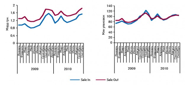  Динамика поставок дистрибьюторами в аптечные учреждения (Sale In) и розничной реализации (Sale Out) лекарственных средств в денежном и натуральном выражении в январе 2009 — октябре 2010 г.