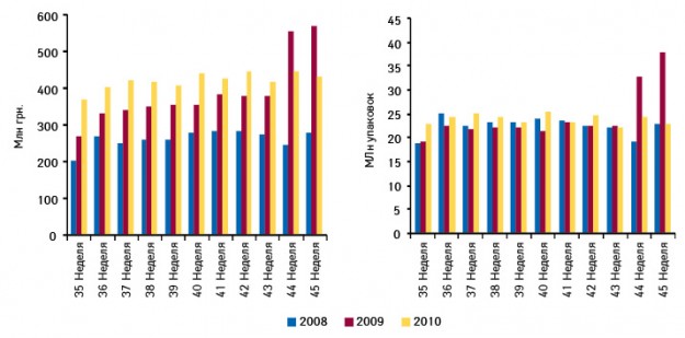  Объем аптечных продаж лекарственных средств на 35–44-й неделе 2008–2010 гг.