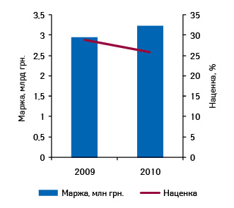  Объем валовой маржи аптечных учреждений и средневзвешенной торговой наценки на лекарственные средства по итогам января–октябр­я 2009–2010 гг.