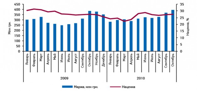  Динамика валовой маржи аптечных учреждений и средневзвешенной торговой наценки на лекарственные средства в ноябре 2009 — октябре 2010 г.
