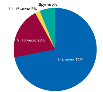  Доли компаний-дистрибьюторов по объему поставок лекарственных средств в аптеки в денежном выражении согласно их позициям в рейтинге по итогам января–октября 2010 г.