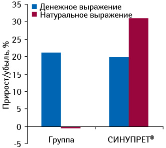 Темпы прироста/убыли объема аптечных продаж препаратов группы R05X «Прочие комбинированные препараты, применяемые при кашле и простудных заболеваниях» и СИНУПРЕТА в денежном и натуральном выражении по итогам 10 мес 2010 г. относительно 10 мес 2009 г.