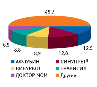 Удельный вес топ-5 брэндов в группе R05X «Прочие комбинированные препараты, применяемые при кашле и простудных заболеваниях» по объему аптечных продаж в денежном выражении по итогам 10 мес 2010 г.