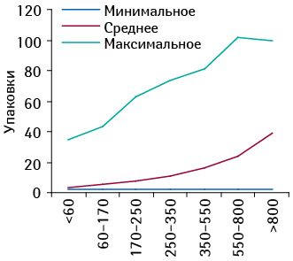 Минимальное, среднее и максимальное количество проданных упаковок брэнда СИНУПРЕТ® драже, № 50 в различных ТТ, сгруппированных по их финансовым характеристикам, в сентябре 2010 г.