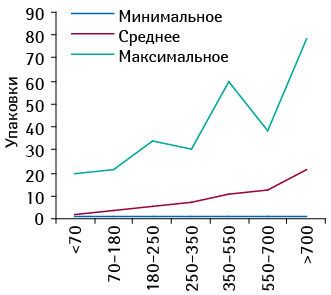 Минимальное, среднее и максимальное количество проданных упаковок брэнда СИНУПРЕТ